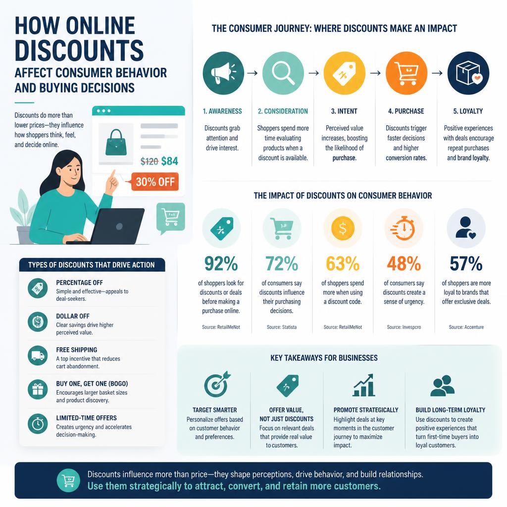 How Online Shopping Discounts Changed Consumer Behavior